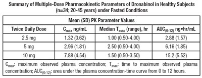 Abs (Dronabinol Absorption)